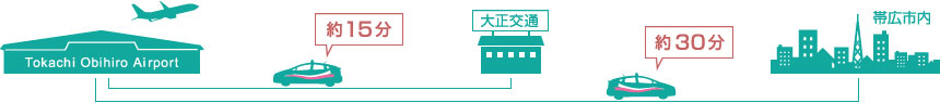 空港から大正交通までのイメージ